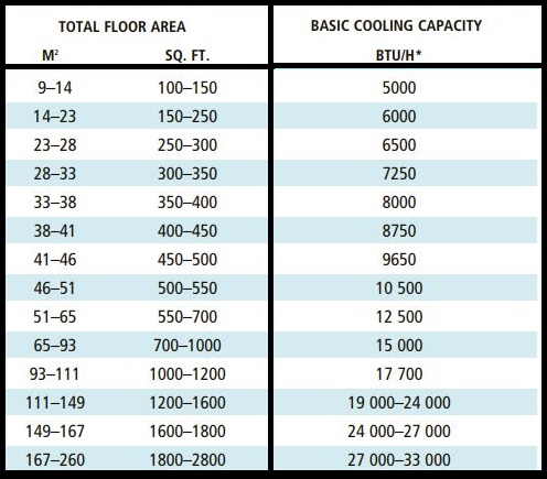 basic cooling capacity