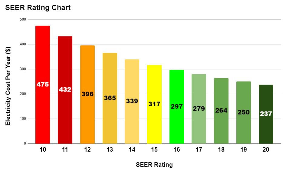 How to Choose the Best SEER