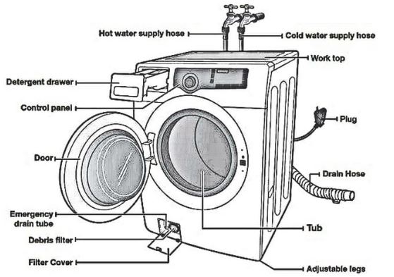 How Does Your Washing Machine Work?